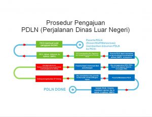 Prosedur Perizinan Perjalanan Dinas Luar Negeri (PDLN) – PICO